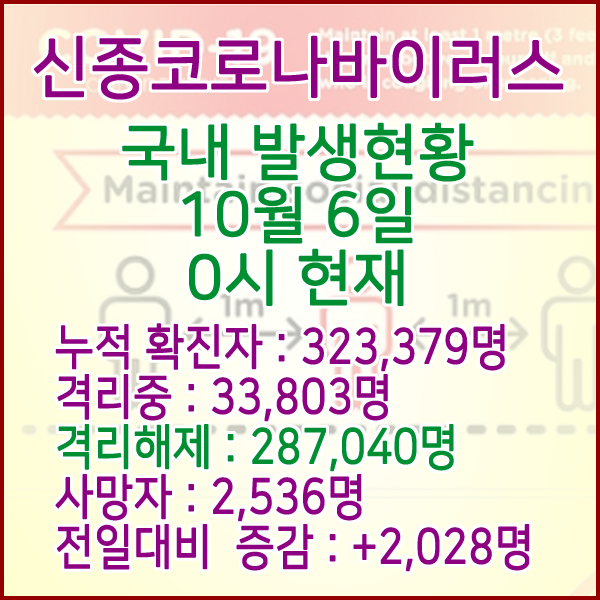  코로나19(코로나바이러스) 10월 6일 0시 국내(해외포함) 발병 323,379명 / 287,040명 완치 격리해제 / 사망자 2,536명