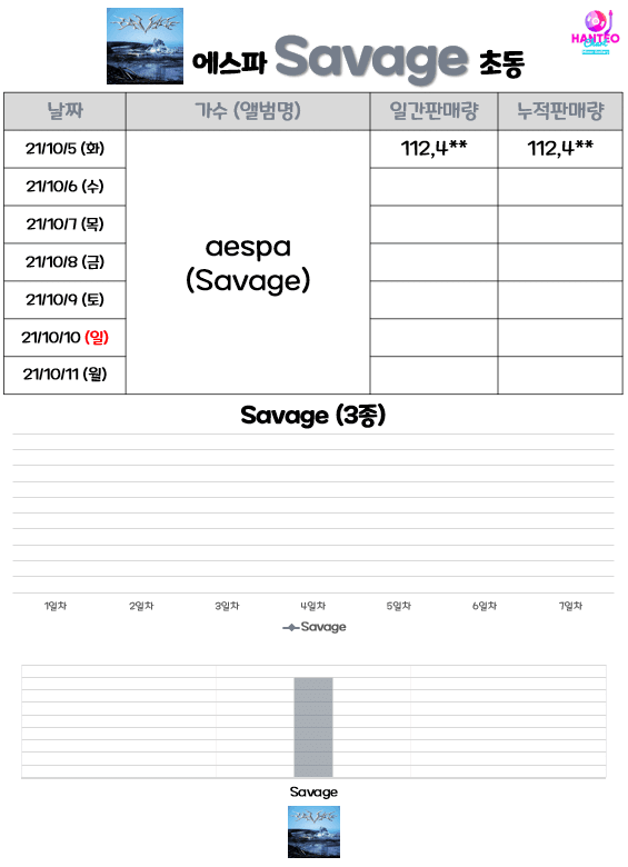 에스파 SAVAGE 1일차 초동 현재 에스파 SAVAGE 1일차 초동 현재