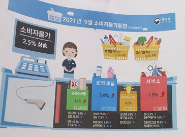 9월 소비자물가 2.5%↑…6개월째 2%대 상승_통계청·기획재정부
