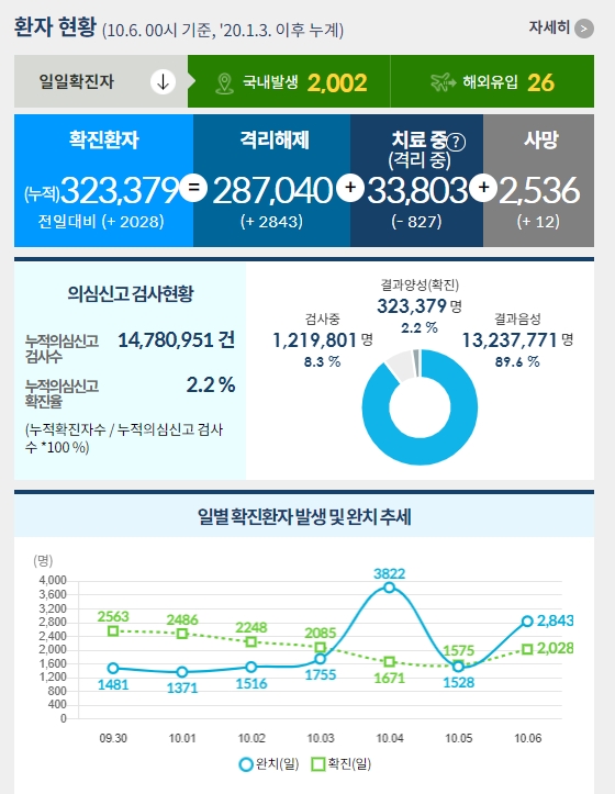  [10월 6일] 코로나 확진자 2028명. 사흘 만에 다시 이천 명대