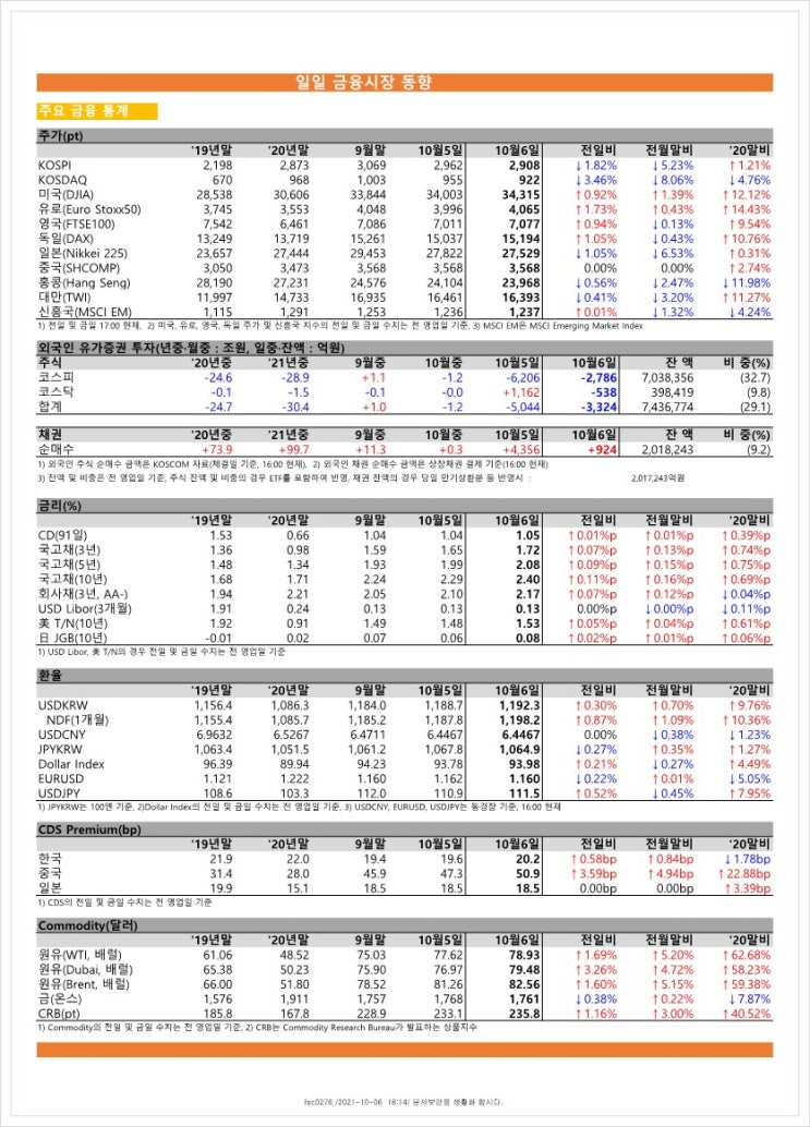 금융시장동향(21.10.6), 금융위원회