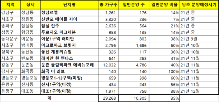  2021년 서울 하반기분양 연기 아파트 ft. 중도금 대출규제