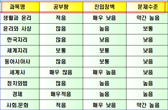 사탐 선택과목 생윤, 정법, 사문, 윤사 중 어느 것을 선택해야 할까요? 사탐 선택과목 생윤, 정법, 사문, 윤사 중 어느 것을 선택해야 할까요?