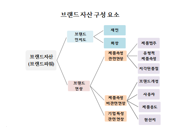  [퍼스널브랜딩] 브랜드가 자산가치가 있다고?3