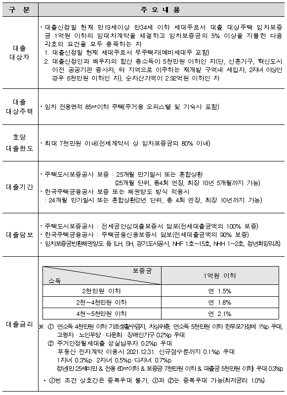  기숙사형 청년주택 입주자도 저렴한 전세대출 이용 가능(10월~)