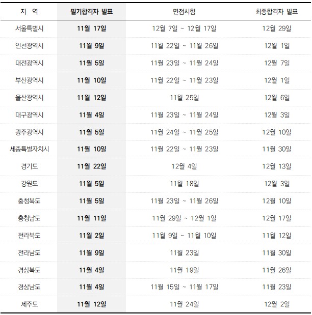  2021년 지방직 7급공무원 합격선 및 이후 일정