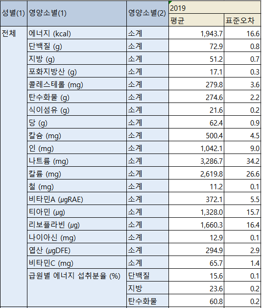  한국인의 영양소별 1일 섭취량_2019년 기준