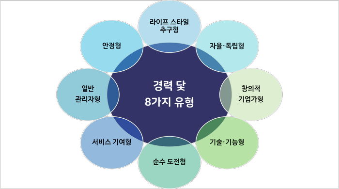  경력 닻을 활용한 커리어 방향성 설정