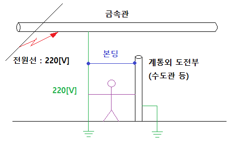 등전위 본딩 (개념 및 문제풀이)