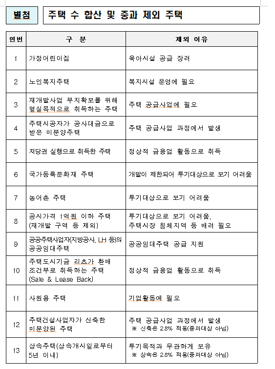  취득세 중과 제외/예외 주택 공시가 1억 이하 등