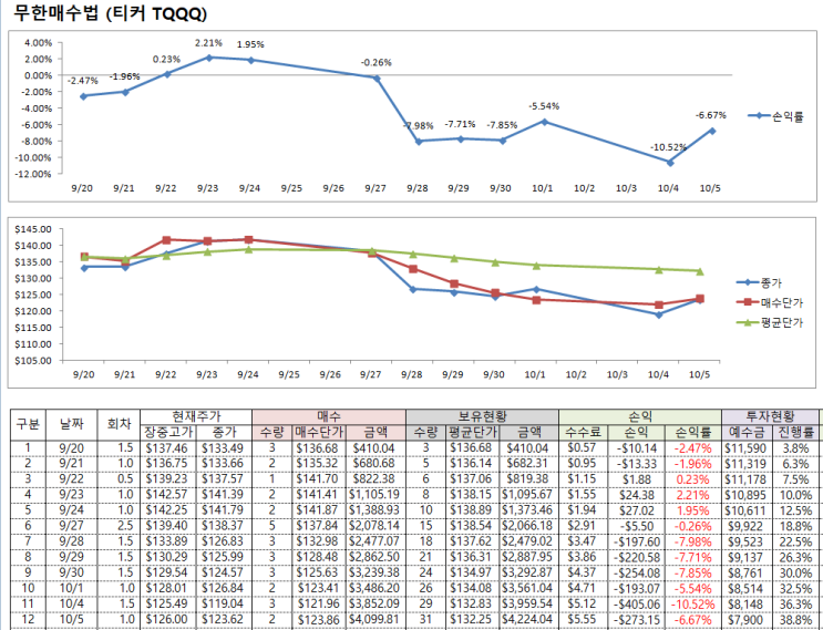 무한매수법 12일차 투자 일지, 레버리지 ETF 장단점, TQQQ, QLD 배당, 최대낙폭지수 MDD 뜻