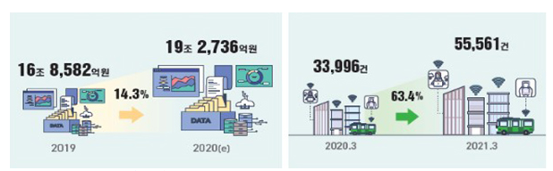 지난해 데이터산업 시장규모 19조 2736억…전년비 14.3% 성장_과학기술정보통신부 지난해 데이터산업 시장규모 19조 2736억…전년비 14.3% 성장_과학기술정보통신부