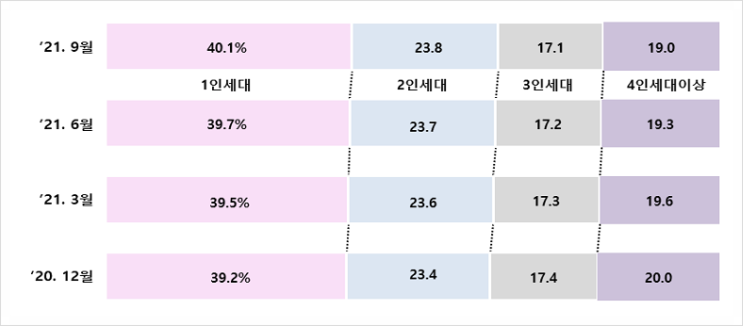  1인 세대 40.1%, 평균 세대원수 2.21명