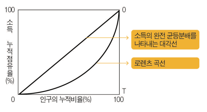 [경제용어]ㄹ#5 - 로렌츠곡선