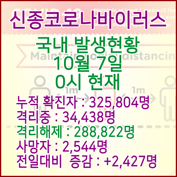  코로나19(코로나바이러스) 10월 7일 0시 국내(해외포함) 발병 325,804명 / 288,822명 완치 격리해제 / 사망자 2,544명