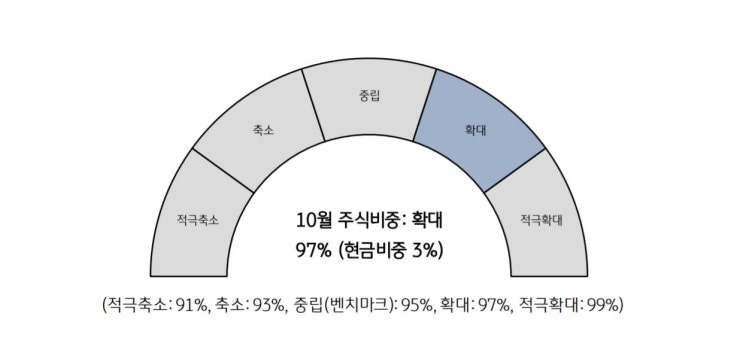  KB증권 리포트 : 주가 조정 기간 중 주식 비중 확대 의견