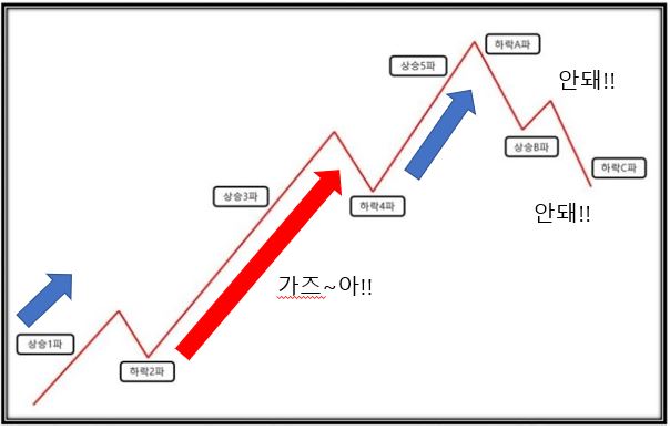  엘리어트 파동 이론 책 안봐도 되는 글 17화