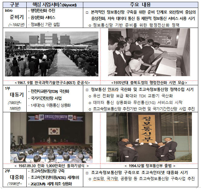 우리나라 정보통신망 역사를 집대성한 대한민국 정보통신망 발전사 발간 배포_과학기술정보통신부 우리나라 정보통신망 역사를 집대성한 대한민국 정보통신망 발전사 발간 배포_과학기술정보통신부