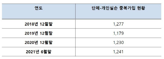 실손보험 중복가입자 124만명 보험료 이중부담