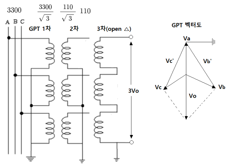 접지형 계기용 변압기(GPT)의 영상전압