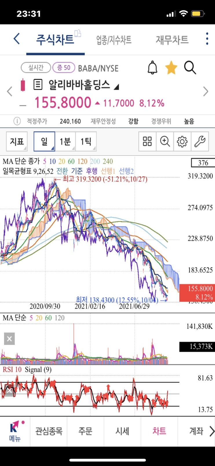 버크셔 해서웨이 부회장 찰리멍거 중국주식 알리바바 주식 추가 매수, 바이두 주가전망