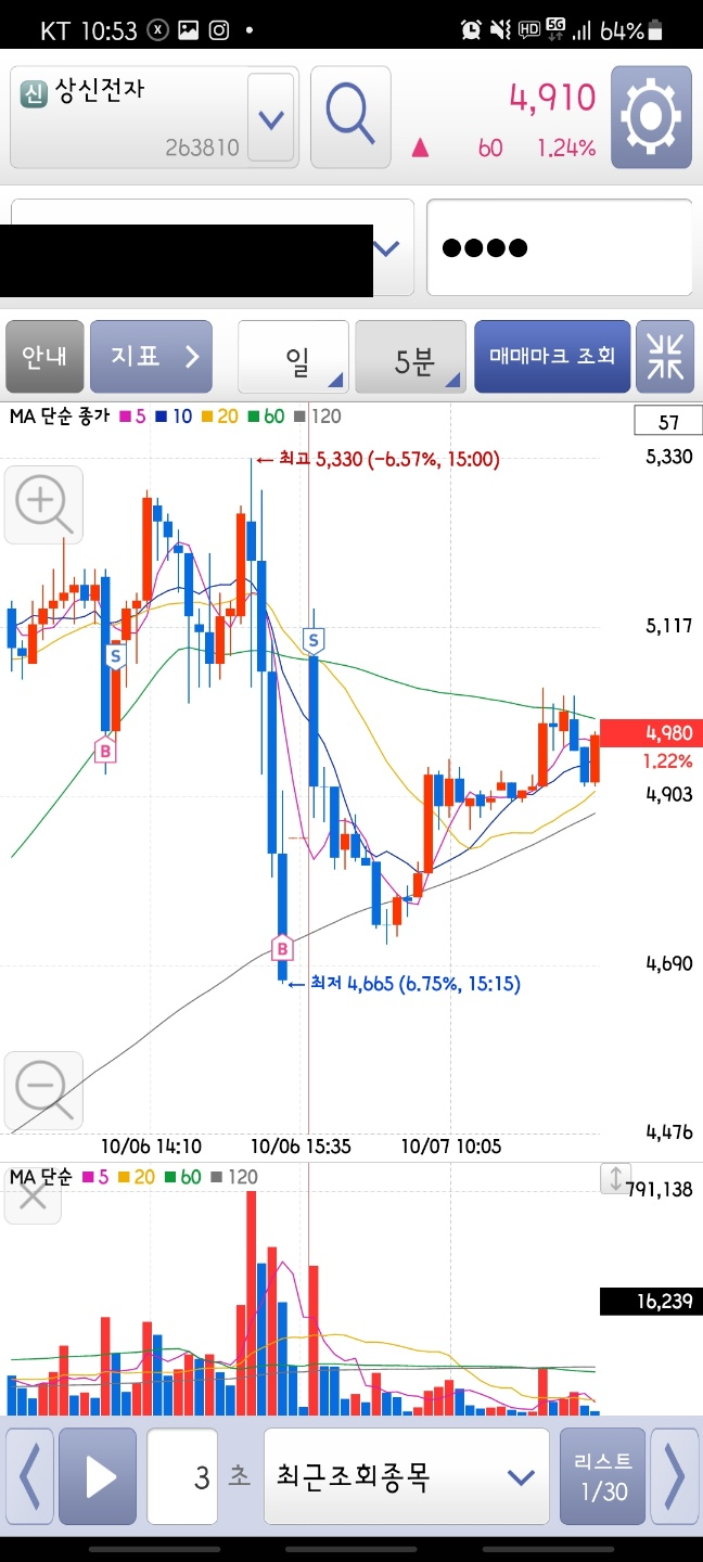 쇼박스, 에이티넘인베스트, 상신전자 단타매매일지 : 네이버 블로그
