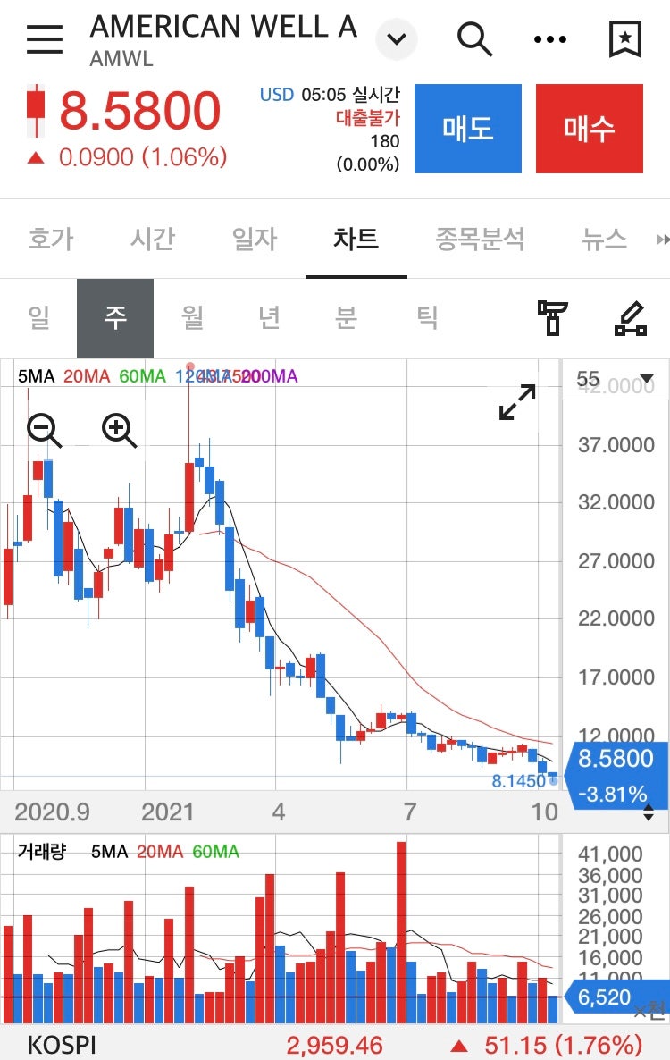 암웰 주가 하락 이유 및 향후 주가전망 AmWell : 네이버 블로그