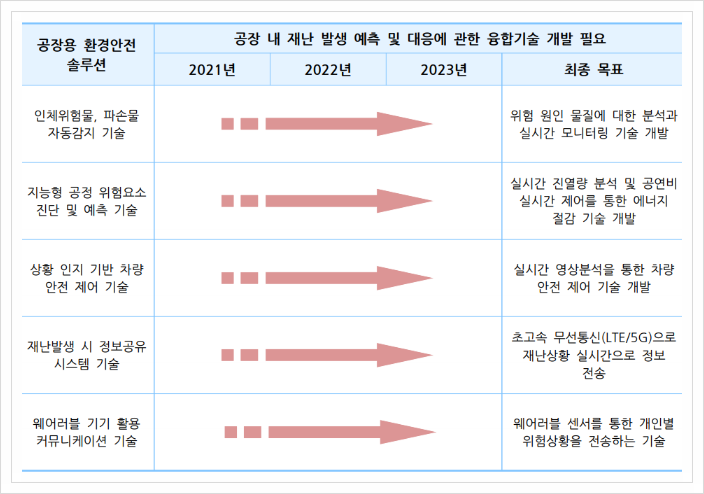  공장용 환경안전 솔루션, 재난안전