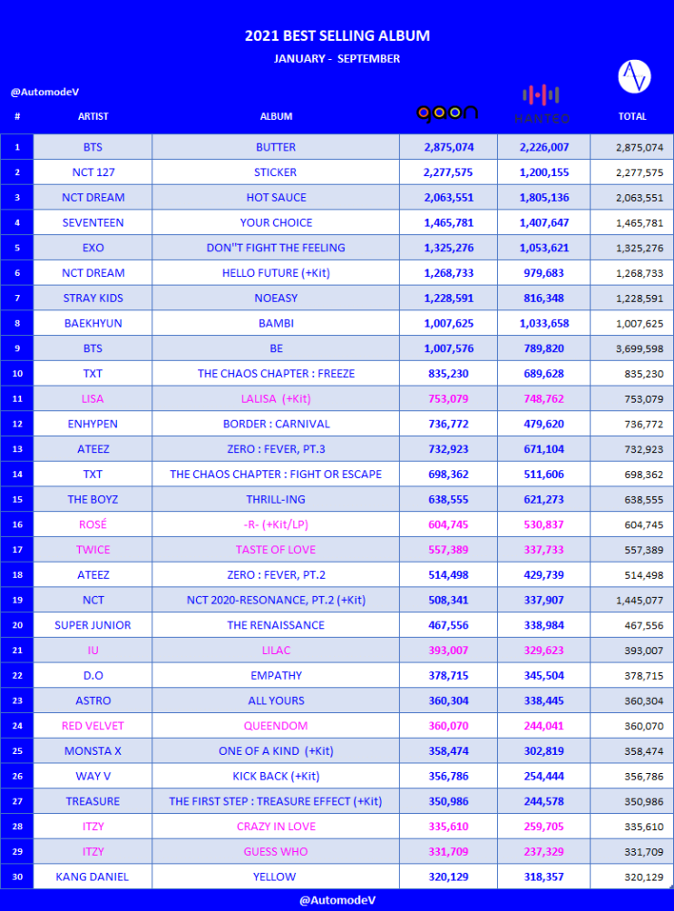  2021 가온 한터 기준 앨범 판매량 TOP30