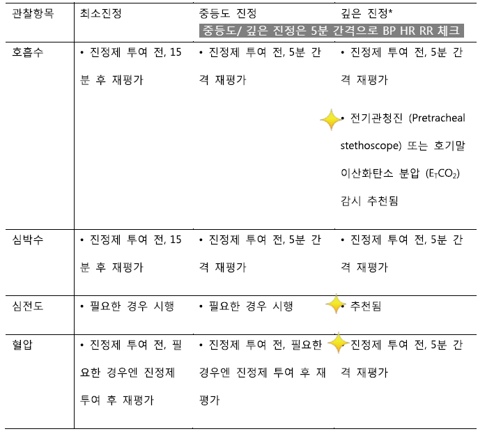  소아 수면/진정 마취 시 진정 점수(ramsay sedation scale, MOAA/S scale), 통증 점수와 소아 모니터링과 회복(aldrete score)에 대하여