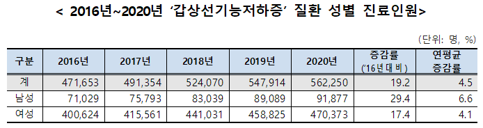  '갑상선 기능 저하증' 질환의 건강보험 진료현황 : 연평균 4.5% 증가