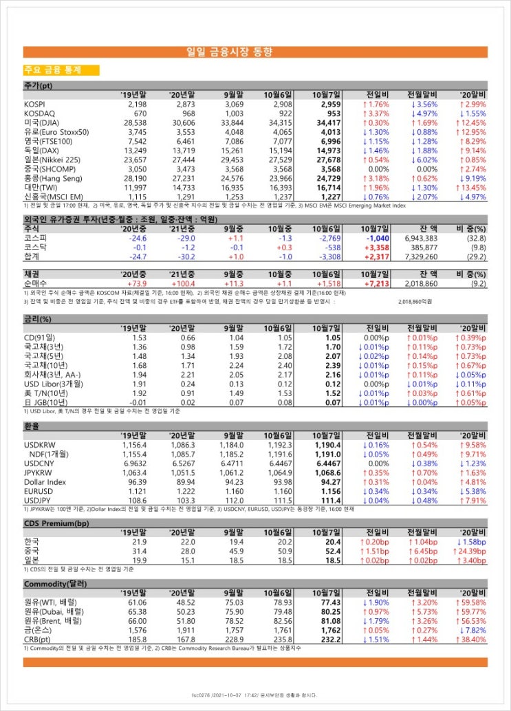  금융시장동향(21.10.7), 금융위원회