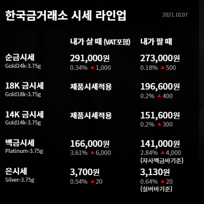  수원금거래소 오늘의 금시세 달러강세로 금값 상승 제한