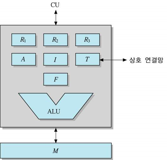 병렬처리 방법론. 멀티 코어, 멀티 프로세스, 멀티 쓰레드 기법 개념 정리