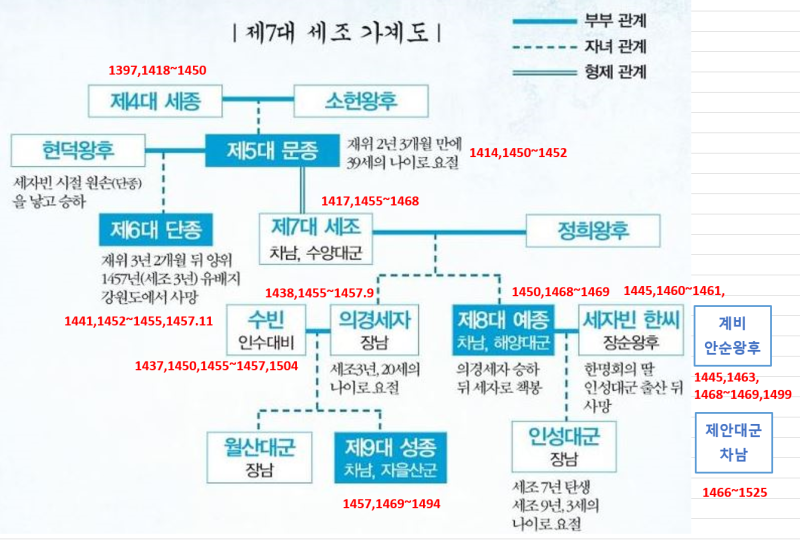 조선왕조계보와 조선붕당정치-성리학,세종 관학파,세조 훈구파,성종가계도,사림파,연산군,4대사화,사대사화,중종반정,중종가계도,문정 ...