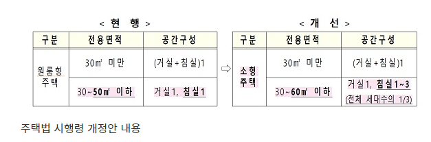 원룸형 주택 면적 상한, 60로 확대…침실 3개까지 허용_국토교통부 원룸형 주택 면적 상한, 60로 확대…침실 3개까지 허용_국토교통부