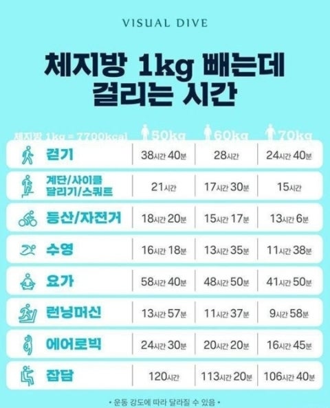  체지방 1kg 빼는데 필요한 활동과 시간