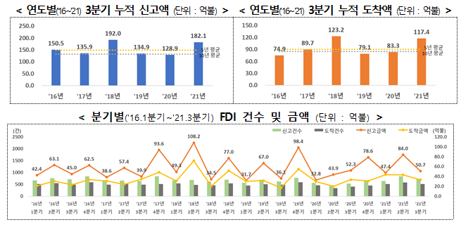 2021년 3분기 외국인직접투자 동향_산업통상자원부 2021년 3분기 외국인직접투자 동향_산업통상자원부