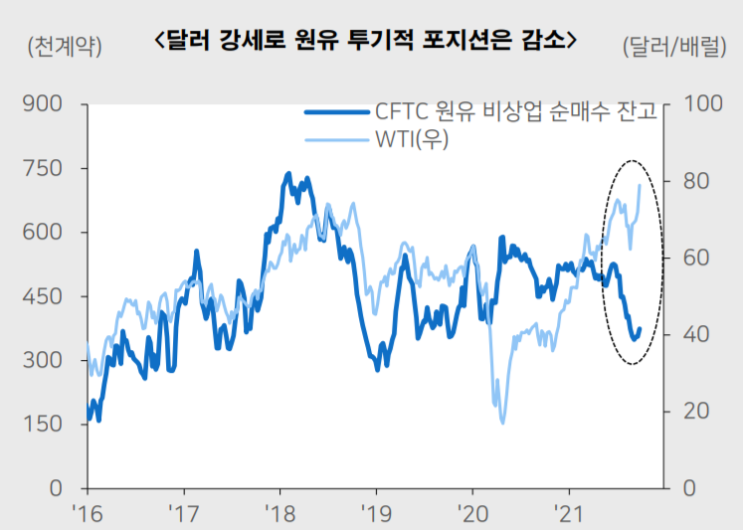  (211007-에너지) 유가 수급 변수 체크(투기포지션감소, 美 정제유감소)