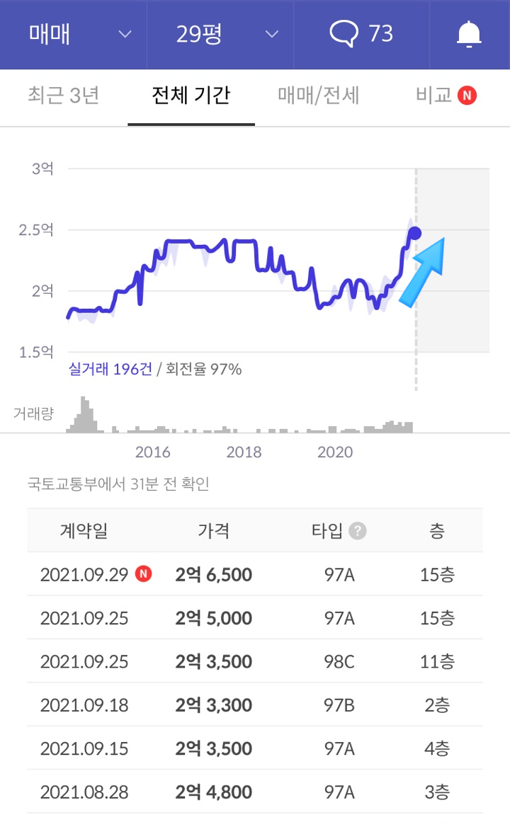  여주 부동산 전망 및 복기 feat 부린이