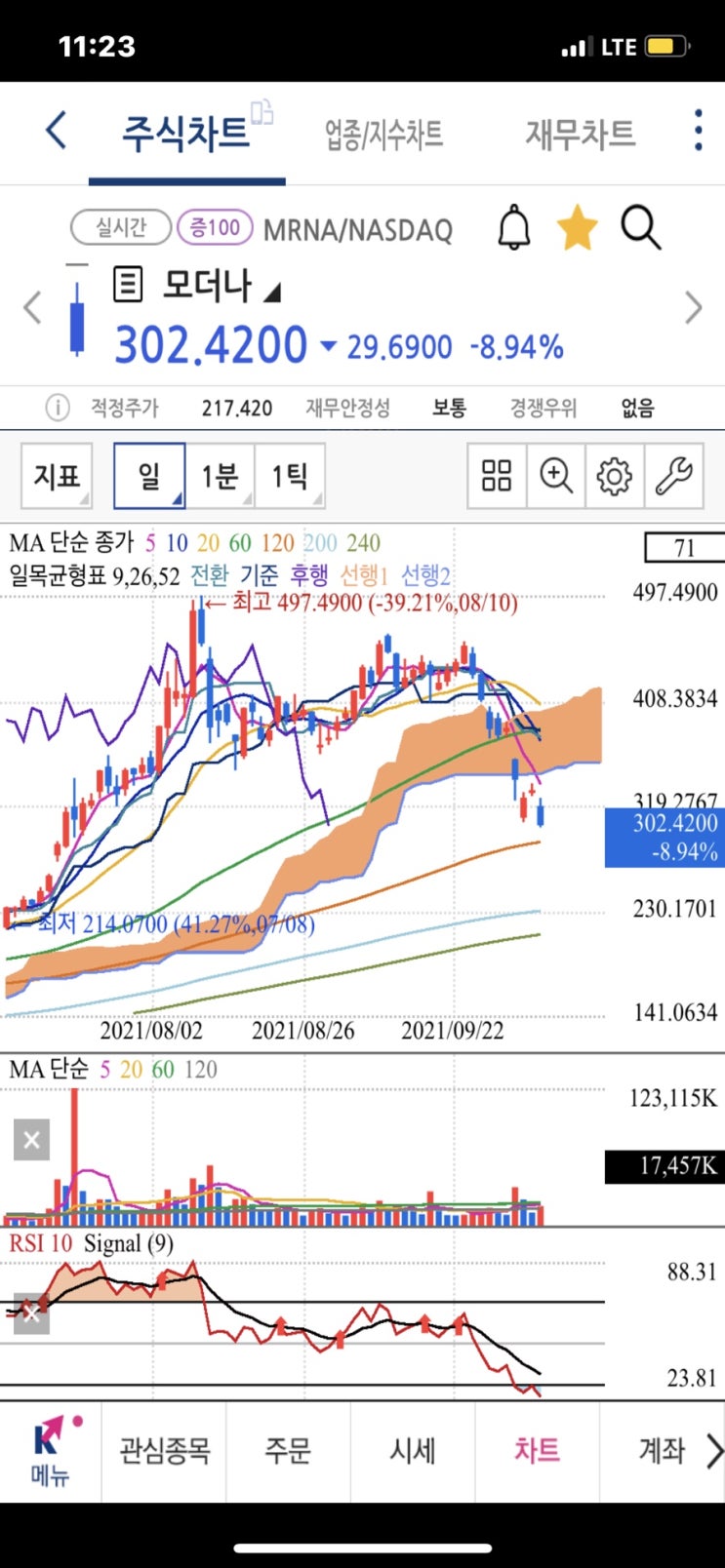 모더나 주가 전망 (머크 먹는 코로나 경구용 치료제 영향) MDD 40%? 모더나 관련주 머크 관련주