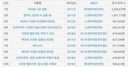 국내 개봉 역대 애니메이션 흥행 순위 TOP 30