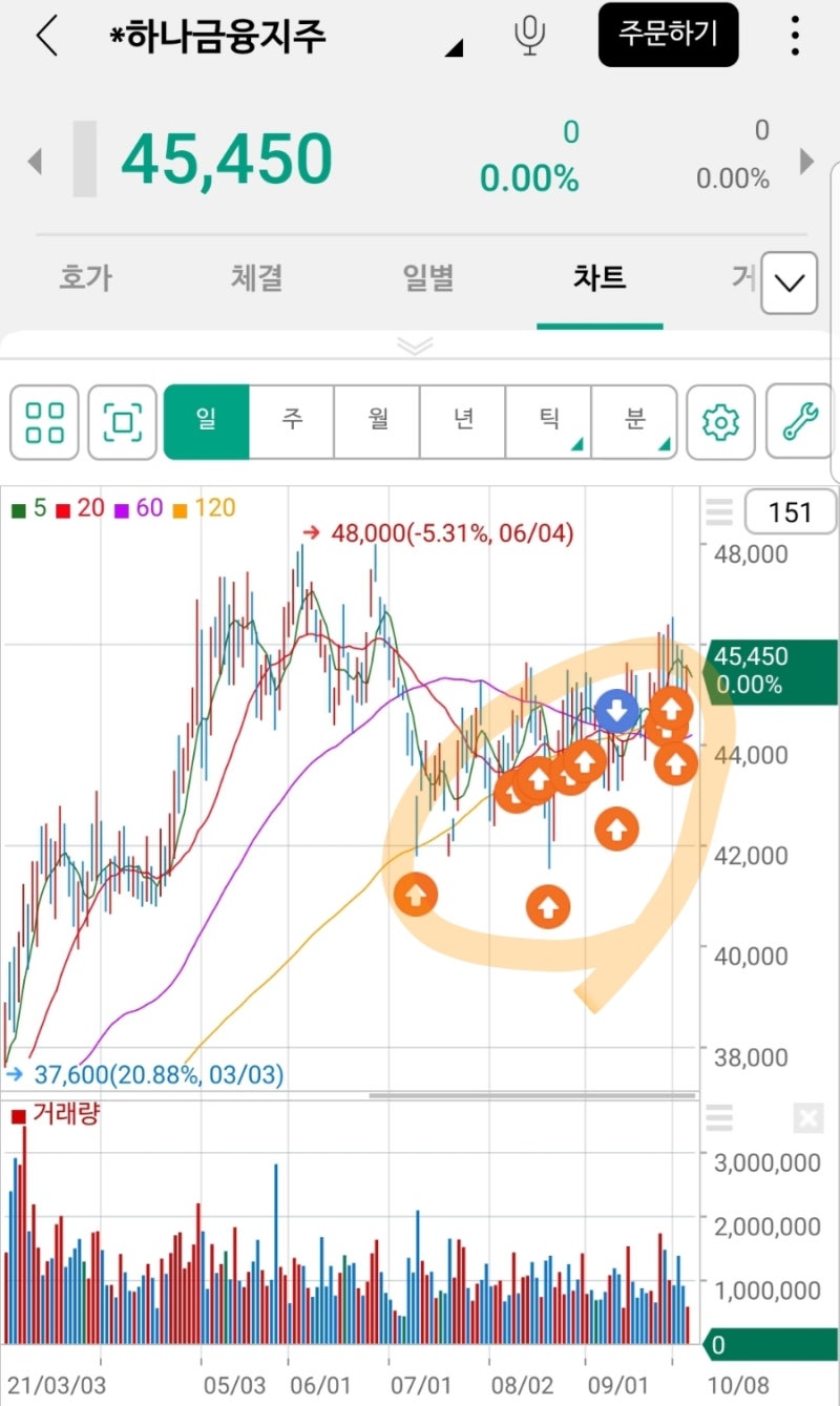 삼성화재우, 하나금융지주..잘 아는 기업(금융주)이나 매수하자 (feat. 하락장에도 주가 방어와 배당금 안전마진) : 네이버 블로그