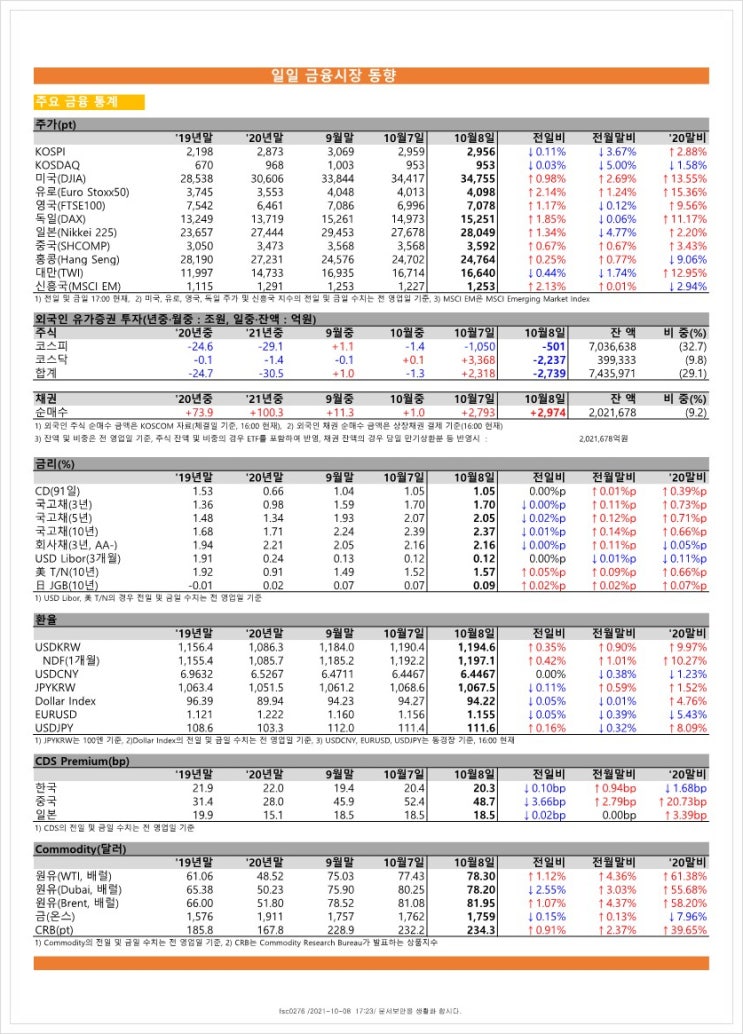  금융시장동향(21.10.8), 금융위원회
