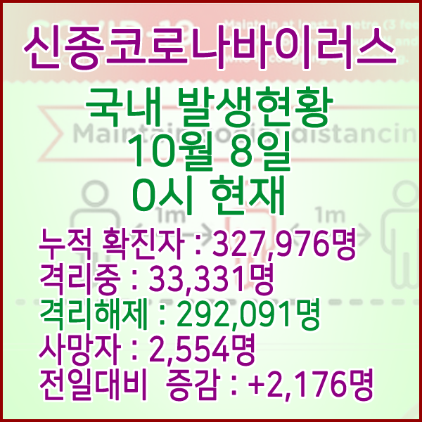  코로나19(코로나바이러스) 10월 8일 0시 국내(해외포함) 발병 327,979명 / 292,091명 완치 격리해제 / 사망자 2,554명