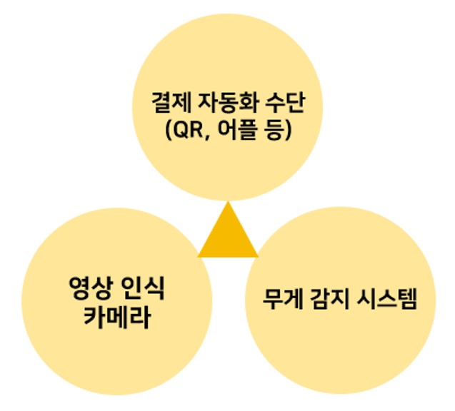  AI 완전무인 스마트 편의점, 이마트24 스마트 코엑스점 실방문기 