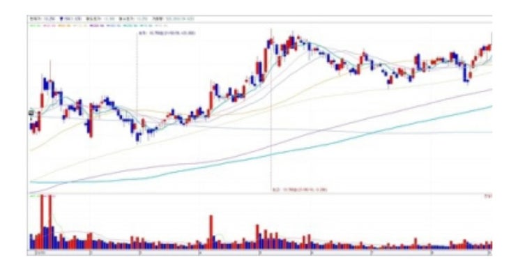 주식 캔들차트 보는법 (양봉, 음봉, 거래량, 이동평균선 뜻)