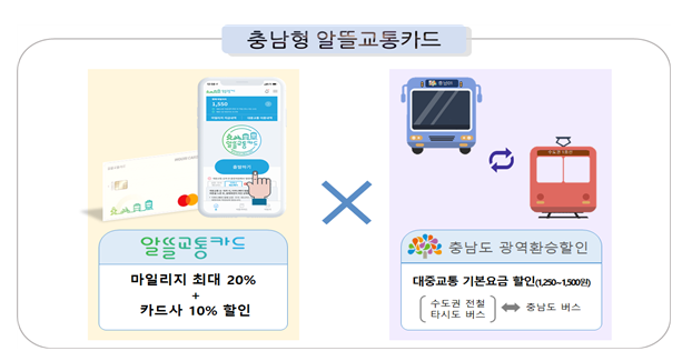 알뜰교통카드를 사용하면 충청남도-수도권 간 대중교통비가 절반으로 줄어듭니다_국토교통부 알뜰교통카드를 사용하면 충청남도-수도권 간 대중교통비가 절반으로 줄어듭니다_국토교통부