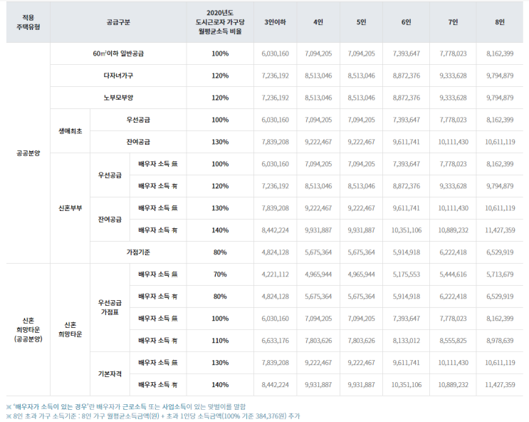  3기 신도시 2차 공급지역별 물량과 사전청약 소득 자산기준 (국산 대형차 신차 소유 시 지원불가 등)