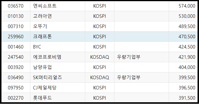 국내 제일 비싼주식 BEST 20 주가 순위(2021.10) LG생활건강, 효성첨단소재 등